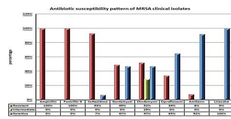 Antibiotic Susceptibility Profile Of Mrsa Clinical Isolates N61