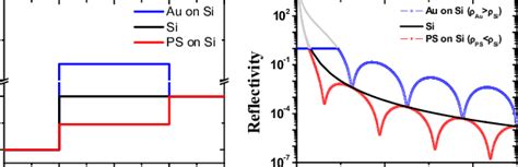 The Ed Profile ρz And The Born Approximated Reflectivity Curves For