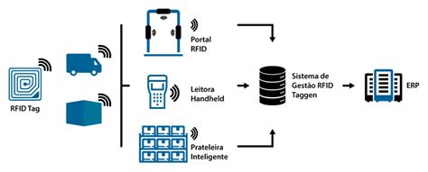 Rfid Cws Tecnologia