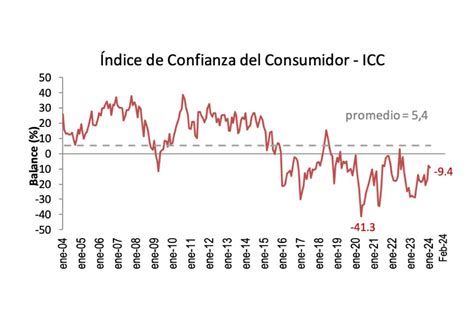 La Confianza Del Consumidor Se Mantuvo En Niveles Altos En Comparación