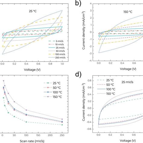 Cv Performance Of The Mscs A And B Cv Curves At Different Scan Rates Download Scientific