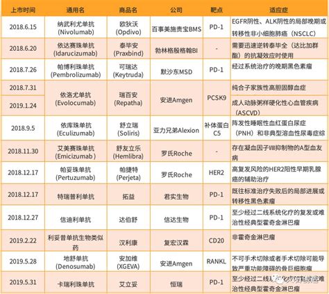 2019年国内抗体药物市场和临床研究现状 抗体 药物 现状 恶性肿瘤 适应症 靶点 健康界