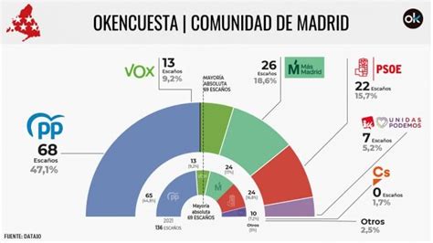 Encuesta electoral Isabel Díaz Ayuso triplica en escaños al PSOE y