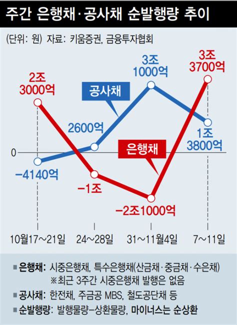 채권시장 “연말 무사히 넘겨야 하는데”국책은행 채권이 다시 블랙홀 금융·증권 경제 뉴스 한겨레