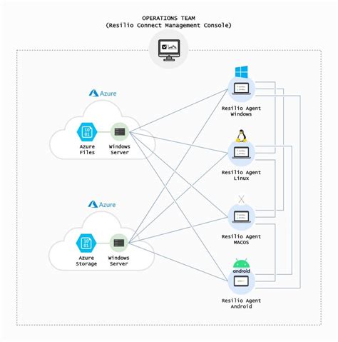 Local Desktop File Caching With Azure Files For Remote Work Resilio Blog