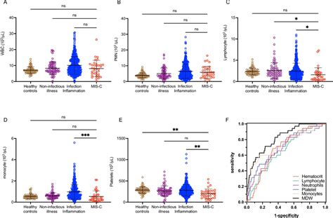 Assessment Of Other Hematological Parameters In Mis C Hematologic