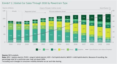 The 2030 World Of Electric Cars Electric Motor Engineering