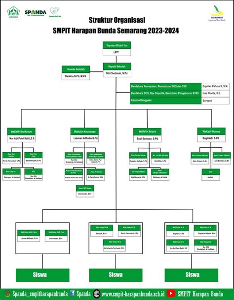 Struktur Organisasi Smp Islam Terpadu Harapan Bunda Semarang
