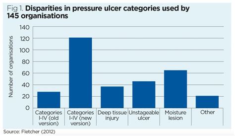 New Guidance On How To Define And Measure Pressure Ulcers Nursing Times