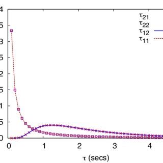 Variation of the probability density function p τ with τ for δ 15 nm