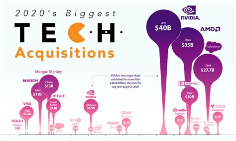 Comparing The Biggest Tech Mergers And Acquisitions Of 2020