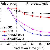 Raman Spectra Of Zns Rgo Nanocomposites With Sodium Sulfide Zns Rgo