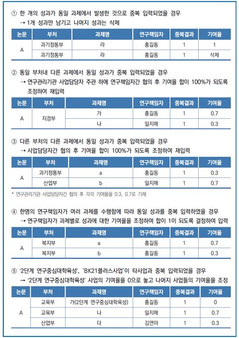 보고서 2020년도 국가연구개발사업 성과분석보고서