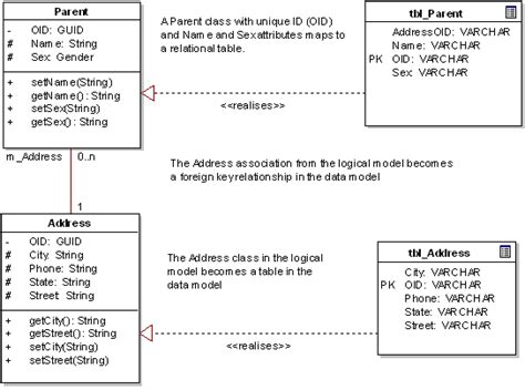 Uml Diagram For Database Tables