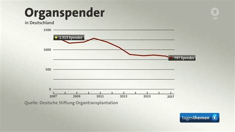 Organspende In Deutschland So Wenig Wie Noch Nie YouTube