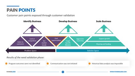 Pain Point Template