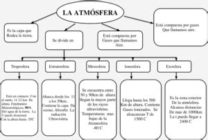 Mapas Conceptuales De La Atm Sfera Descargar