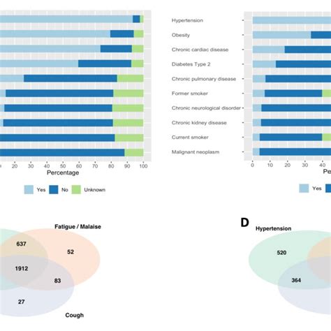 Stacked Bar Charts Presenting A Top Ten Most Common Symptoms And B Download Scientific