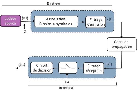 Syst Me D Metteur R Cepteur Pour La Transmission D Un Code En Ligne