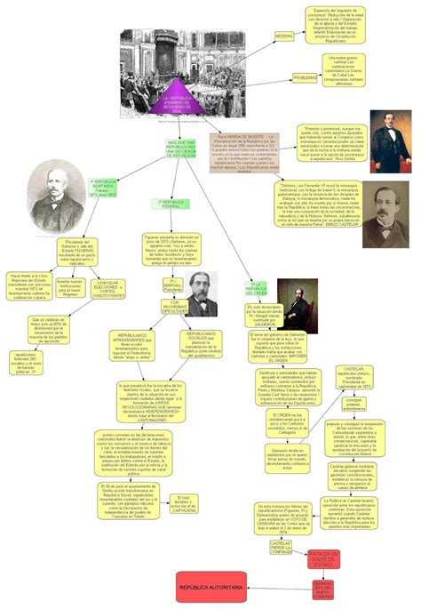 Historiaenbachillerato ESQUEMAS DEL TEMA EL SEXENIO DEMOCRÁTICO 1868