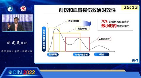 Ocin 2022丨刘建民：勇于迎接创伤和血管损伤介入治疗时代的到来 严道脑血管网