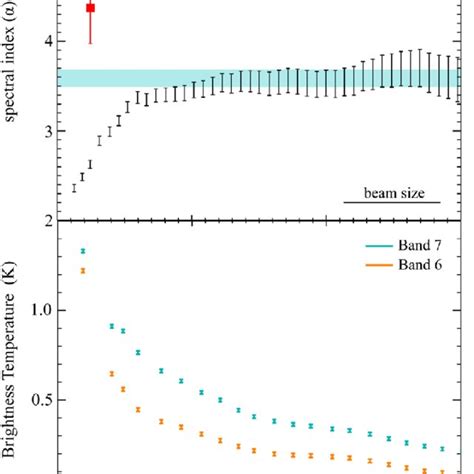 The Top Panel Shows The Radial Plot Of The Spectral Index α Measured At Download Scientific