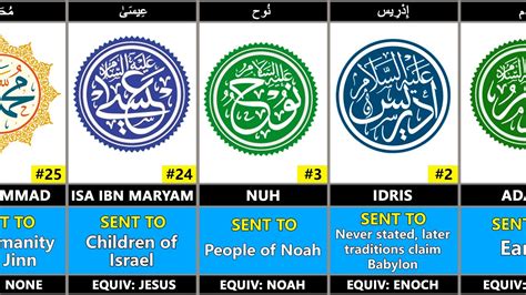 Names Of 25 Prophets Mentioned In The Quran Youtube