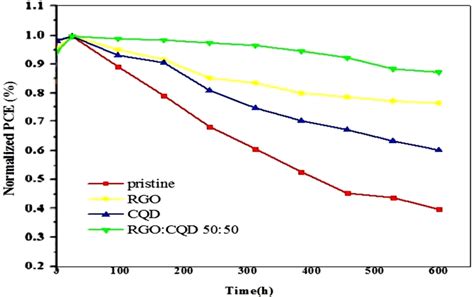 Stability of optimized perovskite solar cell system with and without ...