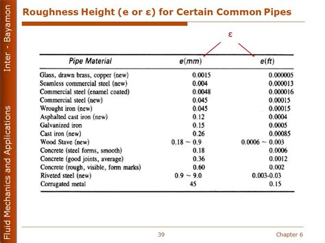 Pipe Surface Roughness Chart A Visual Reference Of Charts Chart Master