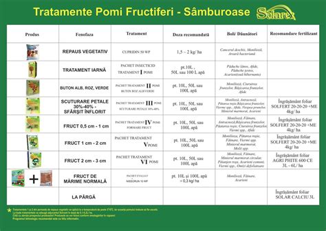 1 SCHEMA TRATAMENT POMI FRUCTIFERI SÂMBUROASE