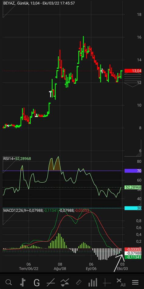 Azad J Trader on Twitter Beyaz takibe alıyorum hisse hazir durumda