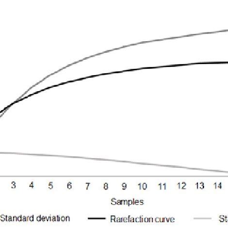 Rarefaction Curve And Standard Deviation Of The Estimated Richness In