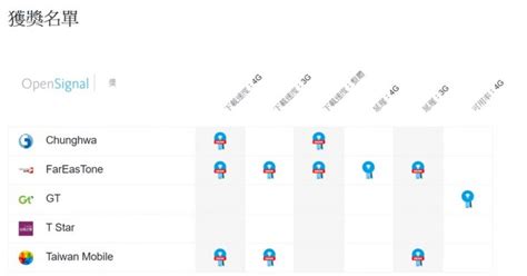 台灣4g用戶2017年下半年最新體驗評測調查解析opensignal 小丰子3c俱樂部