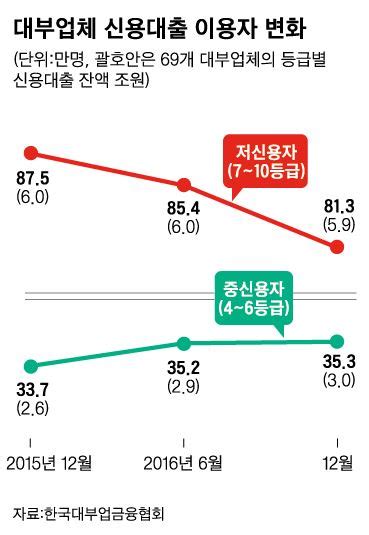 쏟아지는 법정최고금리 인하 공약기대반 우려반 한국일보