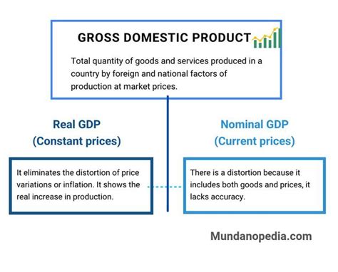 Gross domestic product definition, real GDP and nominal GPD, types of ...