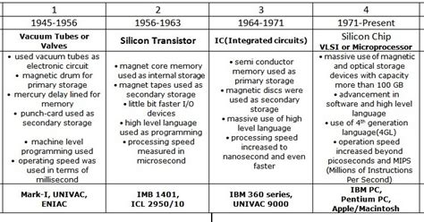 Generation 2btable