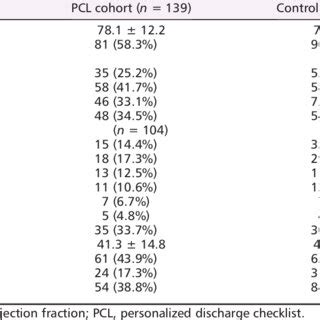 Survival Freedom From Hospitalization For Heart Failure HF