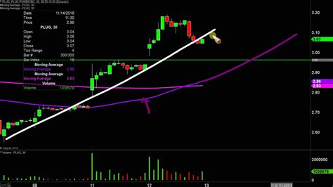 Plug Power Inc PLUG Stock Chart Technical Analysis For 11 12 19 YouTube