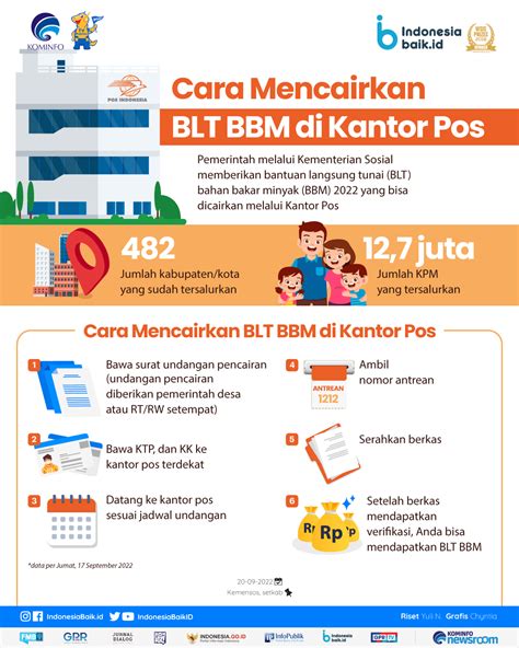 Cara Mencairkan BLT BBM Di Kantor Pos Indonesia Baik