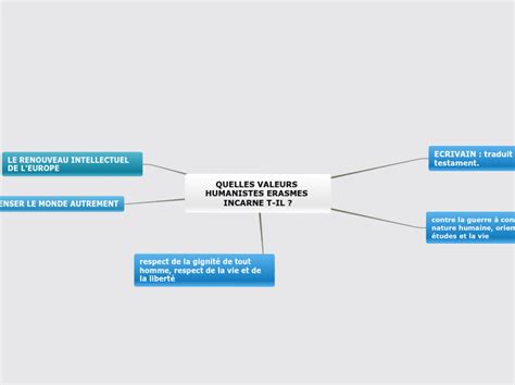 Quelles Valeurs Humanistes Erasmes Incarne Mind Map