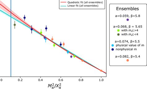 í µí± í µí°µ í µí± í µí± í µí°µ For A Variety Of Lattice Ensembles Download Scientific