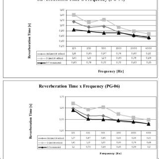 Graph Of Reverberation Time In Function Of The Frequency For The ...