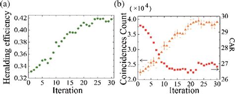 A Heralding Efficiency Of The Spcm Count For Each Generation A