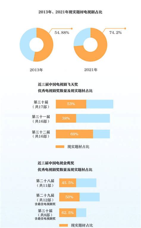 2021年现实题材剧占全年产量七成电视剧行业整体减量提质 吾要源码