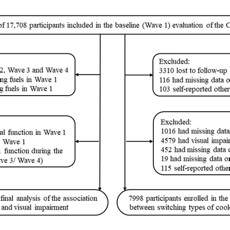 Flowchart Of The Selection Process Of Participants Charls China