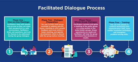 Facilitated Dialogue National Conflict Resolution Center