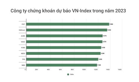 D B O Ch Ng Kho N Vn Index C Th T Ng Cao Nh T L N I M