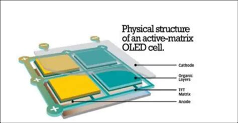 AMOLED vs OLED vs LCD Display explained