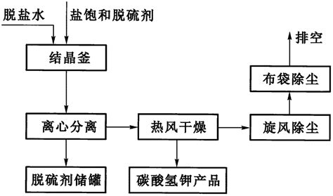 一种湿法氧化硫化氢制硫磺循环经济工艺的制作方法