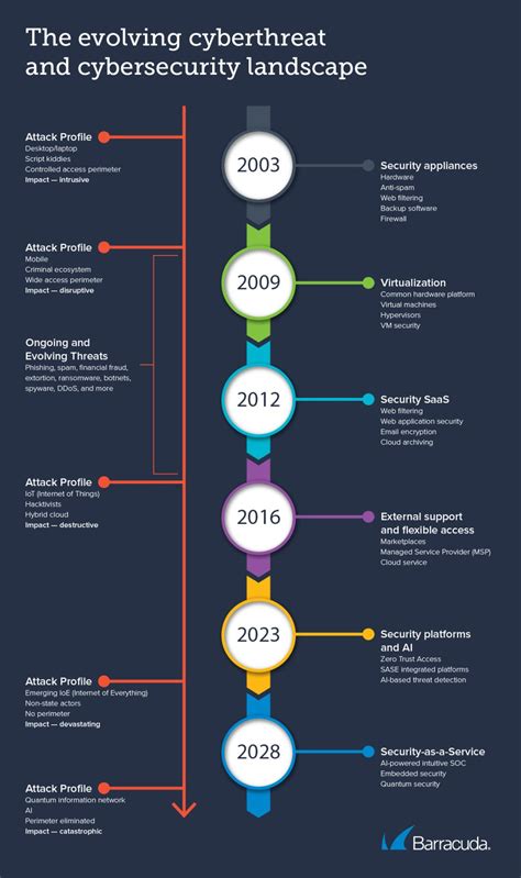 Cybersecurity Levoluzione Degli Ultimi Anni Bitmat